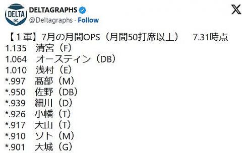 【朗報】7月の月間OPS、清宮幸太郎さんがOPS1.135を叩き出しトップに