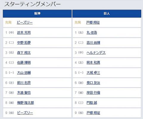 【阪神対巨人18回戦】5(一) 大城 卓三　8(三) 門脇 誠