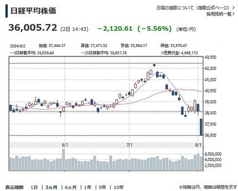 日経平均マイナス2100円突破wwww