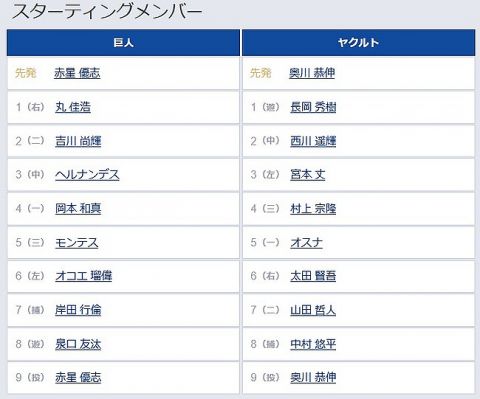 【巨人対ヤクルト15回戦】5(三) モンテス　6(左) オコエ 瑠偉