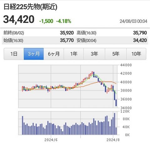 日経先物マイナス1500円wwww