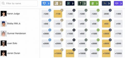 【朗報】大谷翔平さん、ナ・リーグMVPオッズ1位独走中