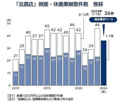 【悲報】日本企業の倒産、止まらない。今度は豆腐メーカが大量倒産