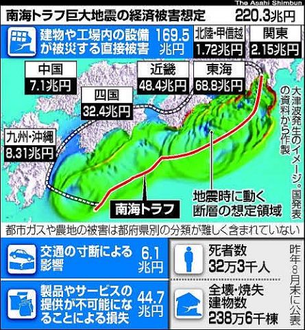 【悲報】南海トラフ大地震、被害総額220兆円、死者32万人、全壊238万棟