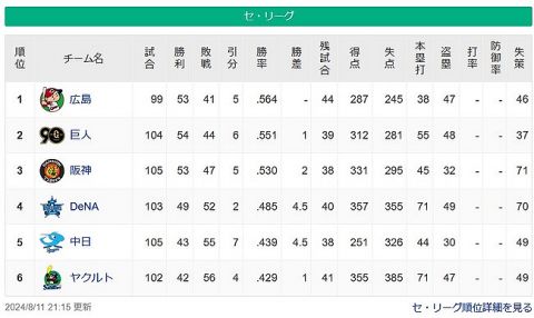 【8/11】広=巨==神===/=-横====-中=ヤ