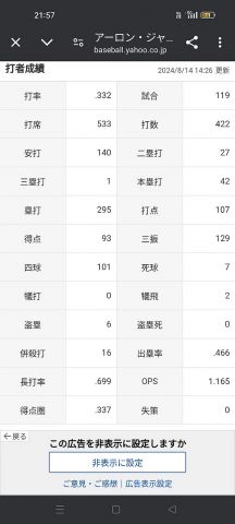 アーロン・ジャッジ「打率.332(422-140)42本 107打点 OPS1.165」←これについての感想www