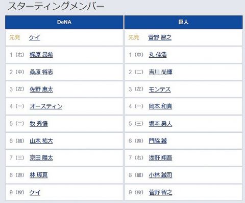 【DeNA対巨人18回戦】6(遊) 門脇 誠　7(右) 浅野 翔吾