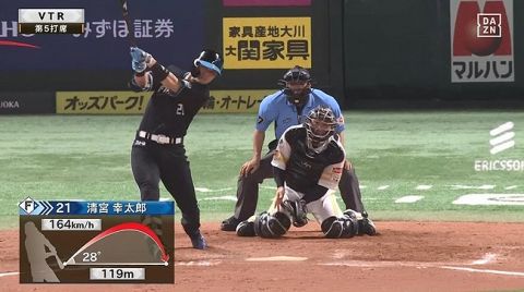 清宮幸太郎 打率.302(212-64) 11本 43打点 出塁率.379 長打率.538 OPS.916