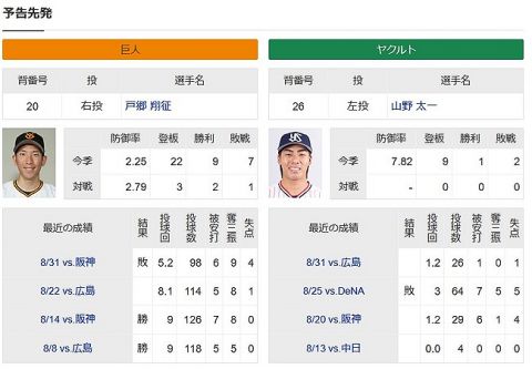 【悲報】巨人戸郷翔征さん、中4日特攻ローテでヤクルト戦3タテ阻止まで背負わされるw w w w w w w