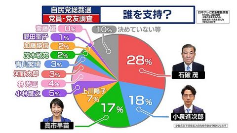 自民総裁選 石破氏が28%で1位 党員・党友調査