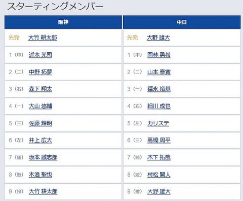 【阪神対中日24回戦】6(左) 井上 広大　7(捕) 坂本 誠志郎