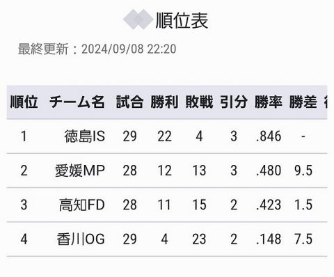 【悲報】四国の独立リーグの戦力バランス、崩壊wwwwwwwwwwwwwwwwwwwww