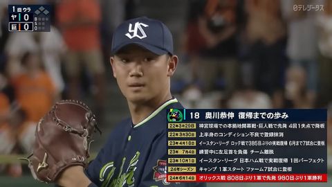 ヤク奥川恭伸(23)　6先発 30回 奪三振10　3勝1敗 防3.00 QS率16%　←率直な感想