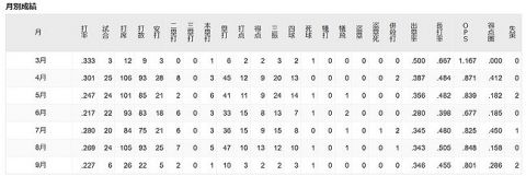【悲報】8月岡本さん打点10 得点圏.158 ホームラン5本 9月打率.227 打点3 得点圏.286ホームラン1本