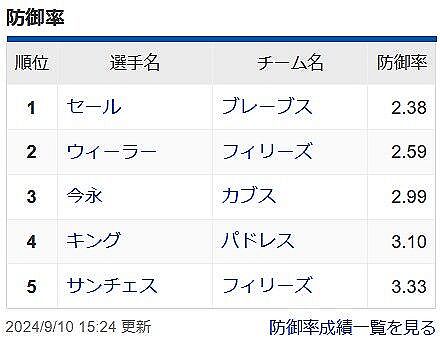 今永昇太さん、ナ・リーグ防御率3位wwwwwwwww