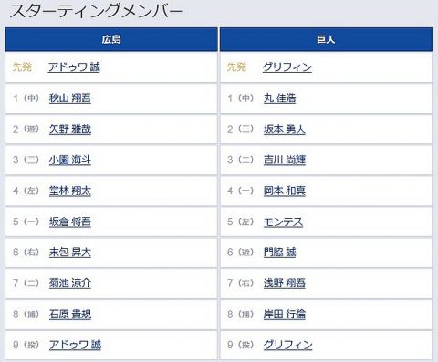 【広島対巨人21回戦】7(右) 浅野 翔吾　8(捕) 岸田 行倫