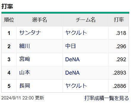 【悲報】プロ野球、打低すぎて日本人3割打者が絶滅してしまう