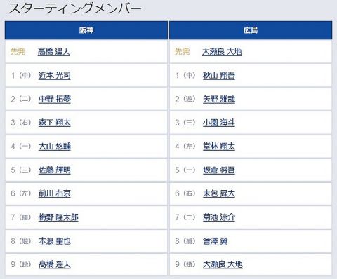 【阪神対広島23回戦】6(左) 前川 右京　7(捕) 梅野 隆太郎