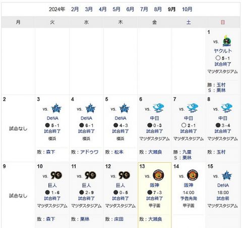 【悲報】 カープさん、9月 2勝9敗