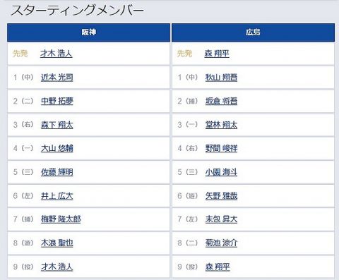 【阪神対広島24回戦】6(左) 井上 広大　4(右) 野間 峻祥