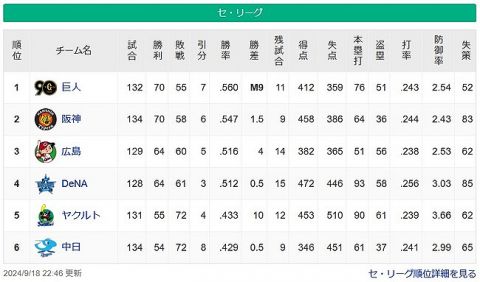 【9/18】●●●●●●●●●●●●●●●●●●中日●●●●●●●●●●●●●●●●●東京 横浜○○○