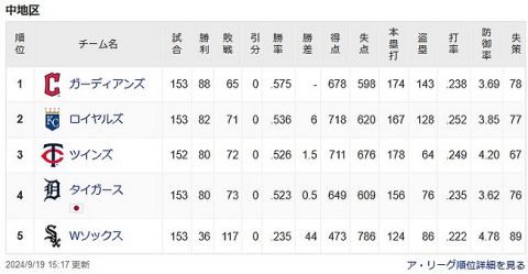 シカゴ・ホワイトソックス、MLB記録の120敗まであと3敗(残り9試合)