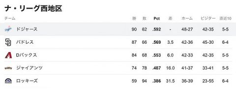 大谷ドジャース90勝62敗(地区首位)、エンゼルス62勝90敗(地区最下位)