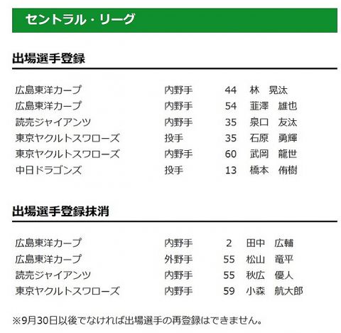 【9/20】セ・リーグ公示wwwwwwww