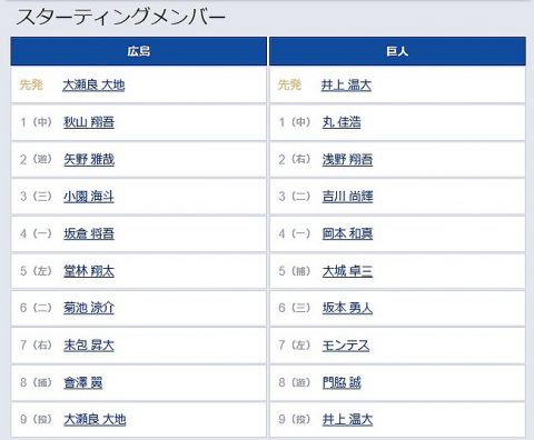 【広島対巨人23回戦】5(捕) 大城 卓三　6(三) 坂本 勇人