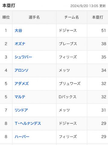 【悲報】ナ・リーグホームランランキング、1人のバケモノが現れて終わる