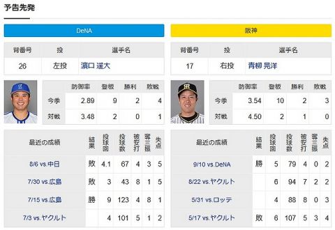 阪神岡田監督、先発で無双していたビーズリーを何故か中継ぎ待機させて先発西青柳で勝負をかける