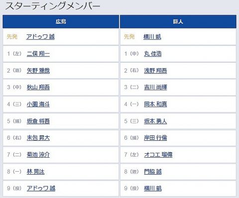 【広島対巨人24回戦】6(捕) 岸田 行倫　7(左) オコエ 瑠偉