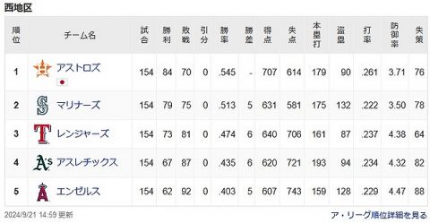 【悲報】エンゼルス62勝92敗　ドジャース92勝62敗...