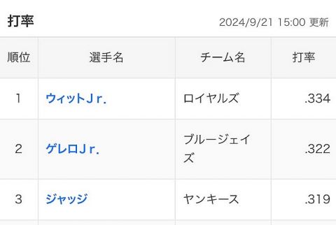 【悲報】ジャッジさん、遂に打率3位に転落