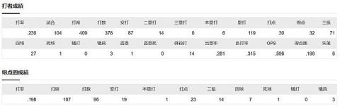 坂本勇人(35) .230 6本 30打点 出塁率.281 OPS.596