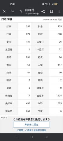 山川穂高「打率.252(520-131)32本 94打点 OPS.815」←これについての率直な感想wwwwww