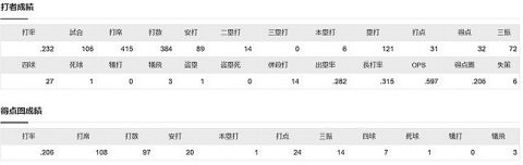 坂本勇人　.232(384-89) 6本 OPS.597 得点圏.206　犠打0