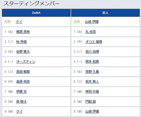 【DeNA対巨人24回戦】2(中) オコエ 瑠偉　5(左) 長野 久義