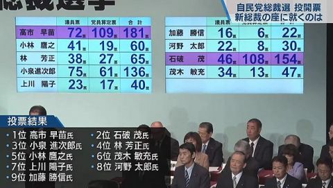 自民党総裁選　高市早苗氏と石破茂氏による決選投票に