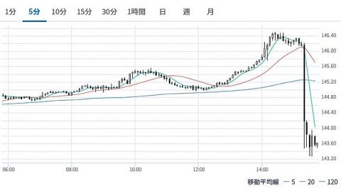 石破総裁爆誕でドル円逝くw w w w w w w w w w w w w w w w w w w w