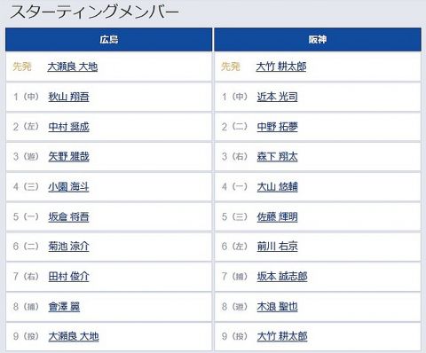 【広島対阪神25回戦】6(左) 前川 右京　7(捕) 坂本 誠志郎