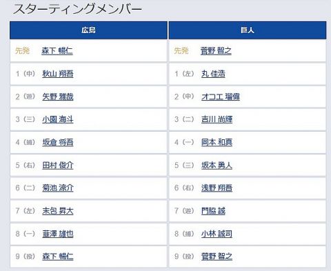 【広島対巨人25回戦】5(三) 坂本 勇人　8(捕) 小林 誠司