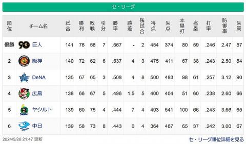 【6-6-6】立浪ドラゴンズに最下位マジック4が点灯