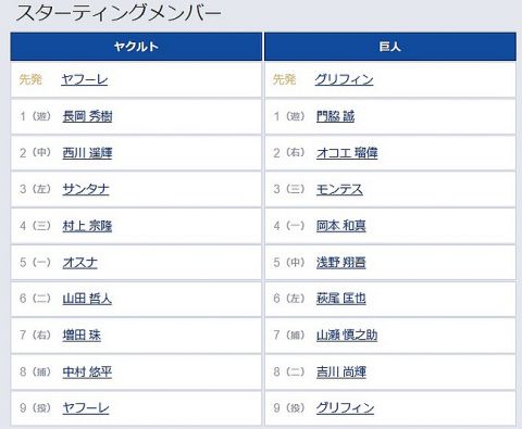 【ヤクルト対巨人25回戦】3(三) モンテス　5(中) 浅野 翔吾　6(左) 萩尾 匡也　7(捕) 山瀬 慎之助