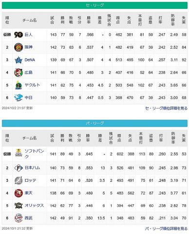 【朗報】12球団で順位の決まっていない球団、ヤクルトと中日だけになる