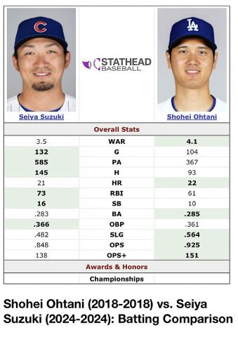 【MLB】鈴木誠也が超えるべき打者ってイチローや松井じゃ無くて新人王時代の大谷じゃね????