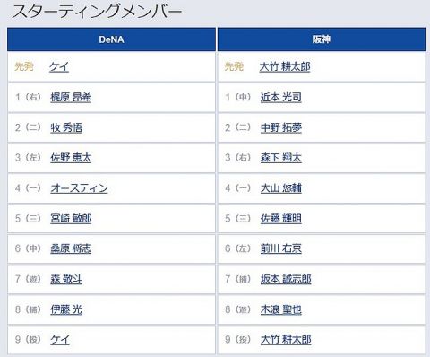 【DeNA対阪神25回戦】6(左) 前川 右京　7(捕) 坂本 誠志郎