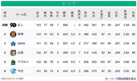 【10/4】●●●●●●●●●●●●●●●中日 ●●●●●●●●●●●●●●東京 ●●●広島 横浜○○