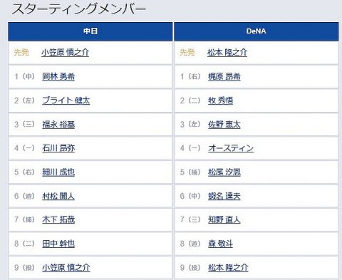 【中日対DeNA24回戦】2(左) ブライト 健太　5(捕) 松尾 汐恩