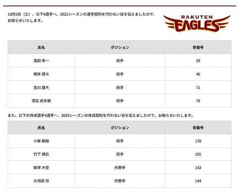 楽天　高田、清宮、桜井、吉川に戦力外通告　育成含め計8人　清宮は今季開幕直後に支配下登録勝ち取るも…